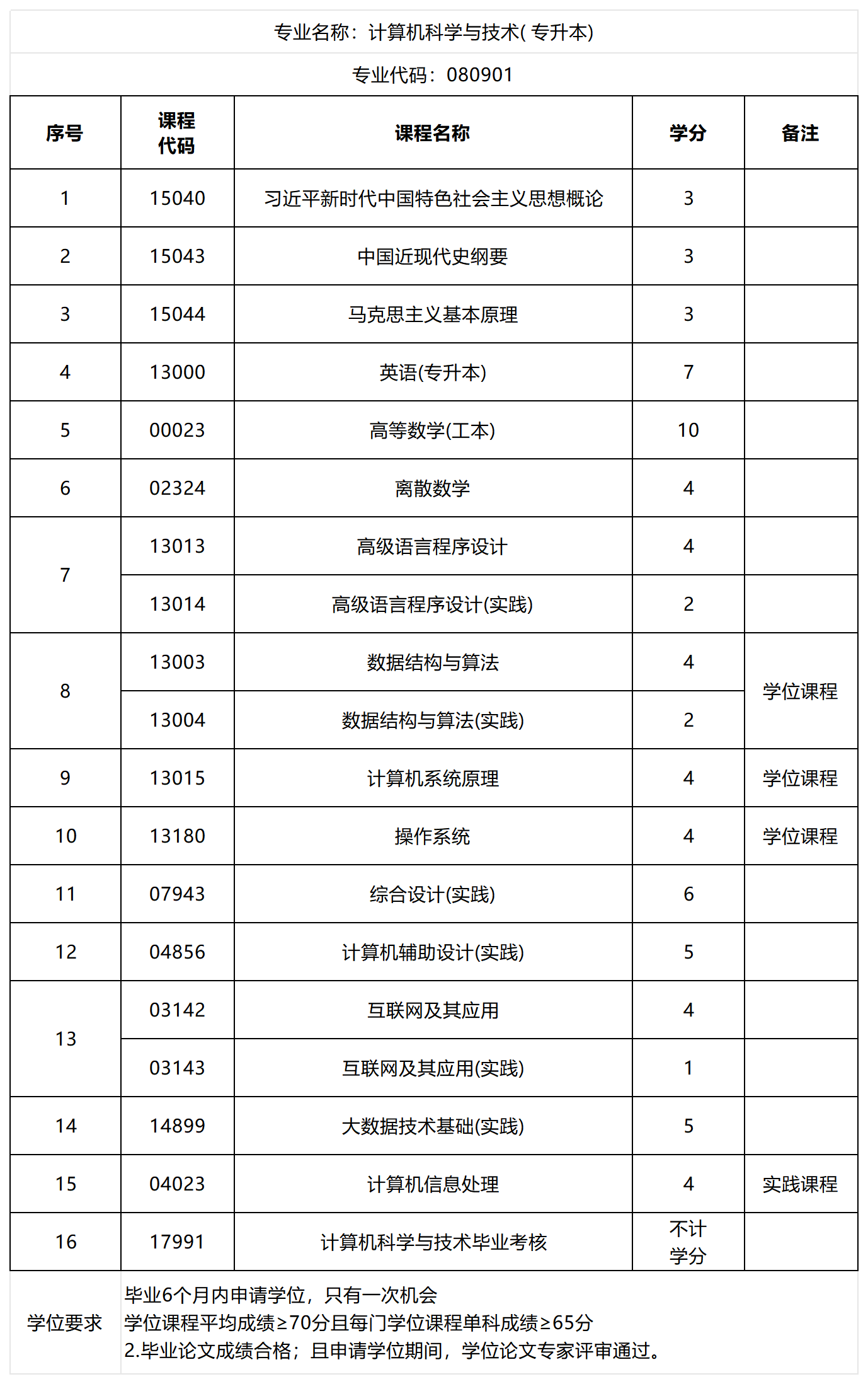 1.8震旦-2026年院校专业考试科目汇总表_理工-本科-计算机科学与技术.png