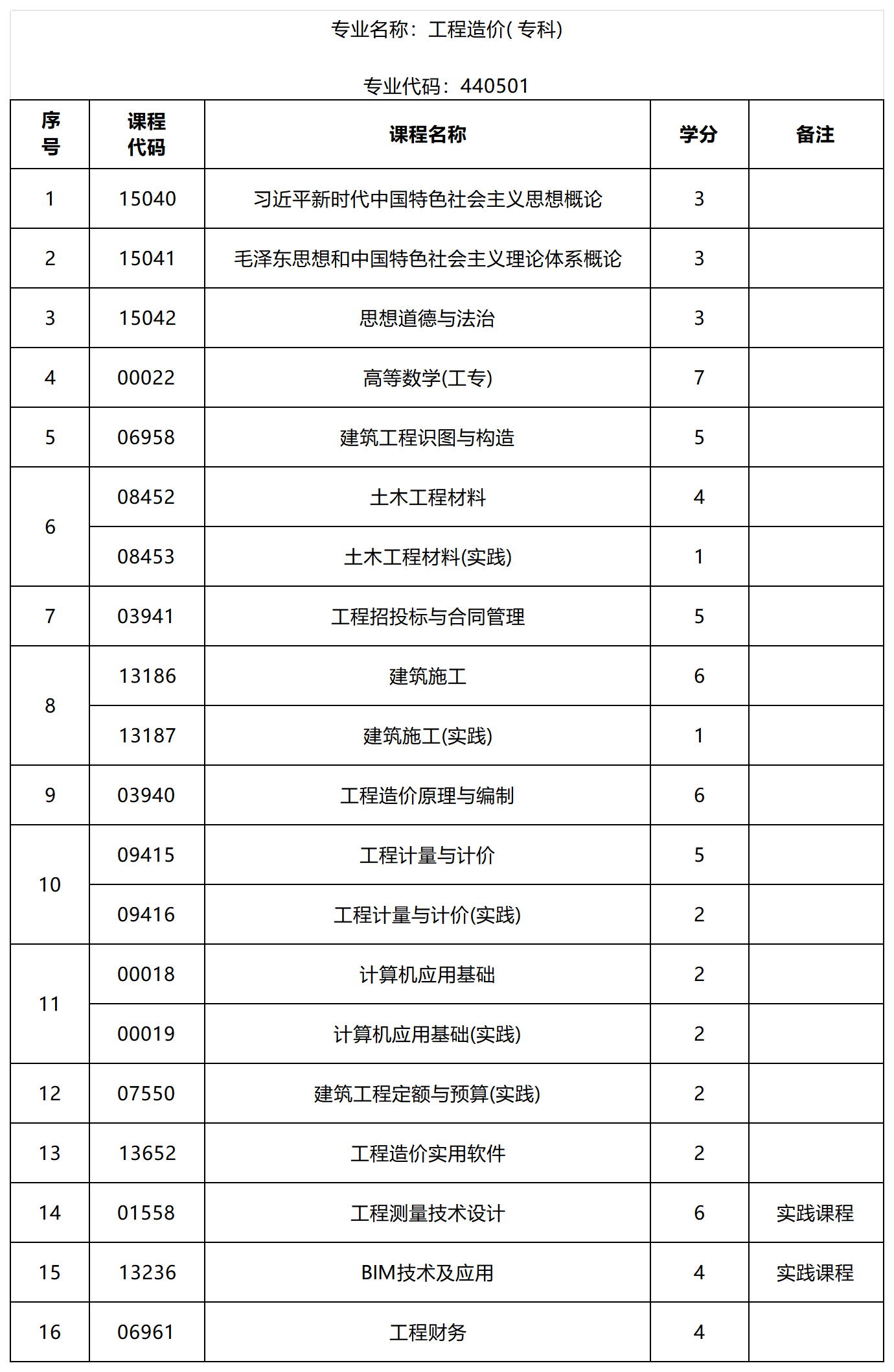 1.8震旦-2026年院校专业考试科目汇总表_理工-专科-工程造价.png